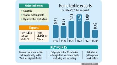home textile sector of Bangladesh