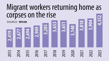 Migrant workers returning home as corpses on the rise