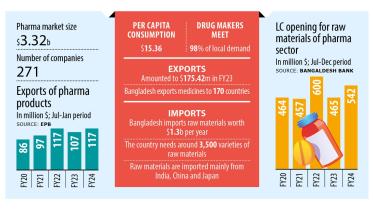 Higher raw material imports signal end of pharma sector’s slump