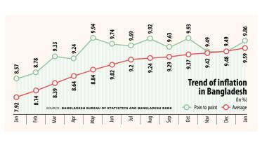 inflation in Bangladesh