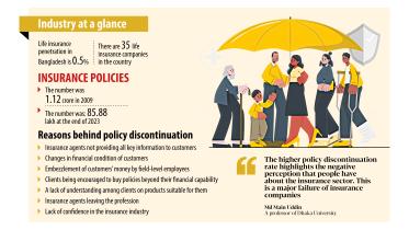 26 lakh insurance policies discontinued in 14 years