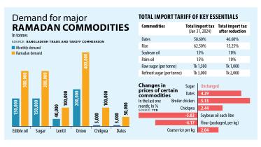 Why do high prices persist despite govt steps?