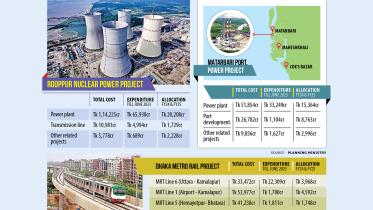 Rooppur, Matarbari, metros to get highest ADP allocation