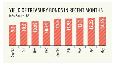 Yield of treasury bonds in recent months