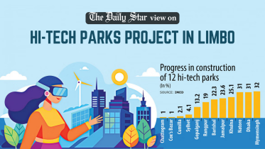Hi-Tech Parks Project in Limbo