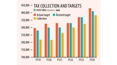 NBR misses revenue target for 12th year
