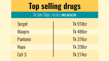 Sergel medicine annual sales