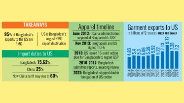 Impact of Trump trade policies on Bangladesh