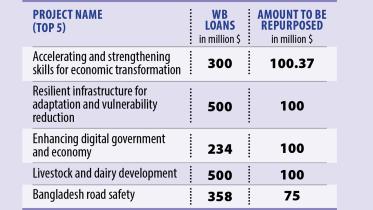 $670 million repurposed World Bank loans