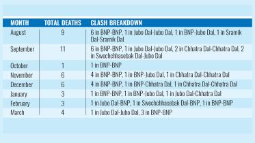 BNP internal clashes in Bangladesh