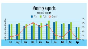 Bangladesh April export performance 2025
