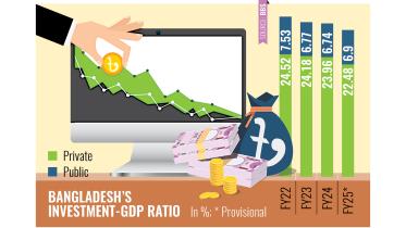 Bangladesh investment to GDP ratio 2025