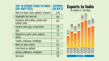 Bangladesh-India land port trade restrictions