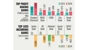 Bangladesh bank profits and losses 2024