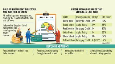 Auditors, rating agencies fail to forecast banking woes
