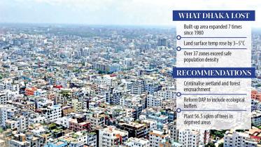 Dhaka lost 60% waterbodies, half its trees in 44 years