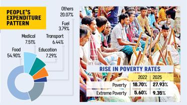 Poverty rises to 28 percent in Bangladesh 2025