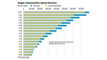 Bangladesh budget implementation against allocation