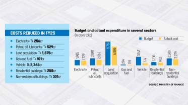 Bangladesh government austerity measures FY25