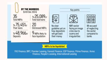 Bangladesh non-bank financial institutions liquidation
