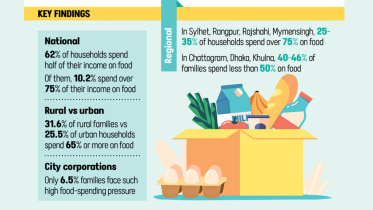 62% of households spend half of their income on food