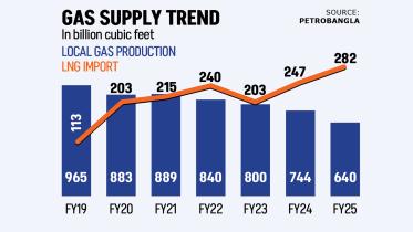 Bangladesh gas supply decline