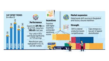 rise of Bangladesh cap and headwear exports