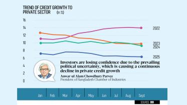 private sector credit growth Bangladesh