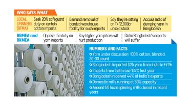 Extra duty on yarn imports Bangladesh