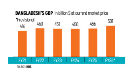 Bangladesh Economy Crosses $500 Billion