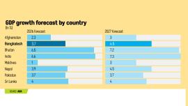 Bangladesh economy growth forecast 2026