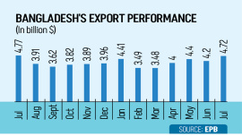 Exports-dip.jpg