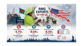 Bangladesh garment exports to US decline 2026