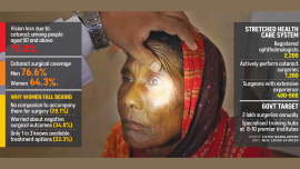 Cataract Surgery Backlog in Bangladesh