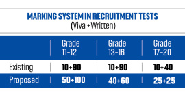 Bangladesh Marking System in Recruitment Tests