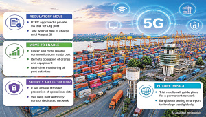 Ctg port gets 5G spectrum for smart port trial