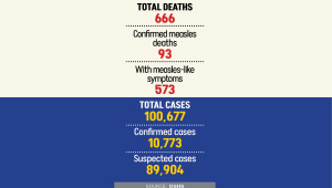 Measles Outbreak Bangladesh