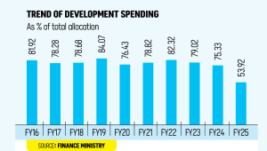 Trend of Development Spending