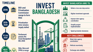 Invest Bangladesh new investment agency