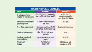 BSEC margin loan proposal