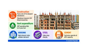 Construction sector slowdown Bangladesh