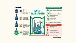 Invest Bangladesh