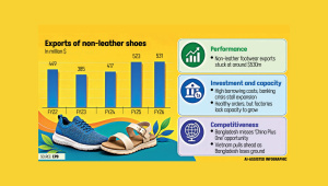 Bangladesh Exports of Non-Leather Shoes