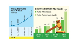 loans under court stay orders Bangladesh