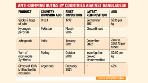 Anti-Dumping Duties by Countries Against Bangladesh