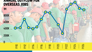 Bangladesh overseas jobs decline