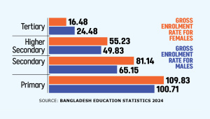 Bangladesh girls education gender gap