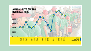 Bangladesh overseas jobs decline 2026
