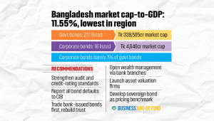 Bangladesh market cap-to-GDP: 11.55%, lowest in region