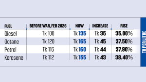 Bangladesh fuel price hike 2026